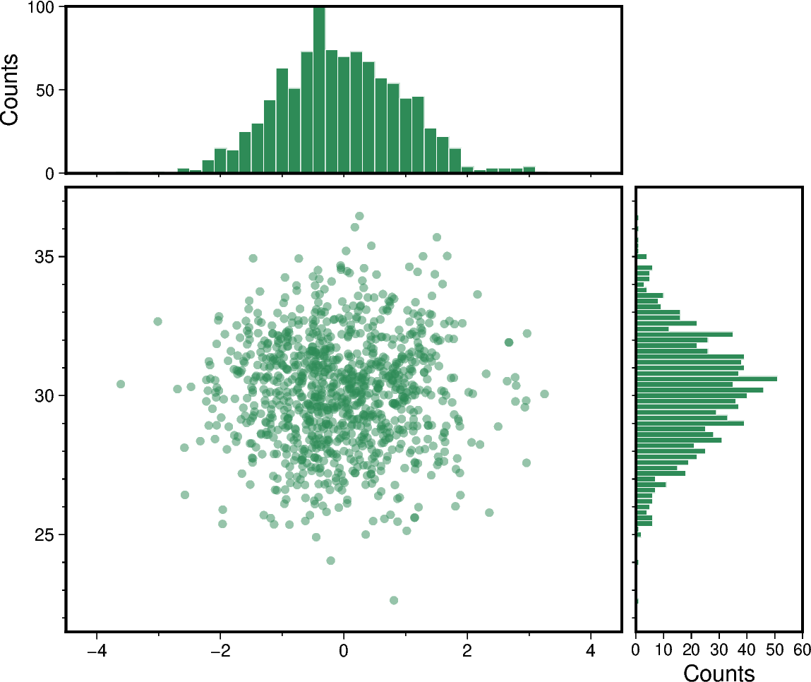 scatter and histograms